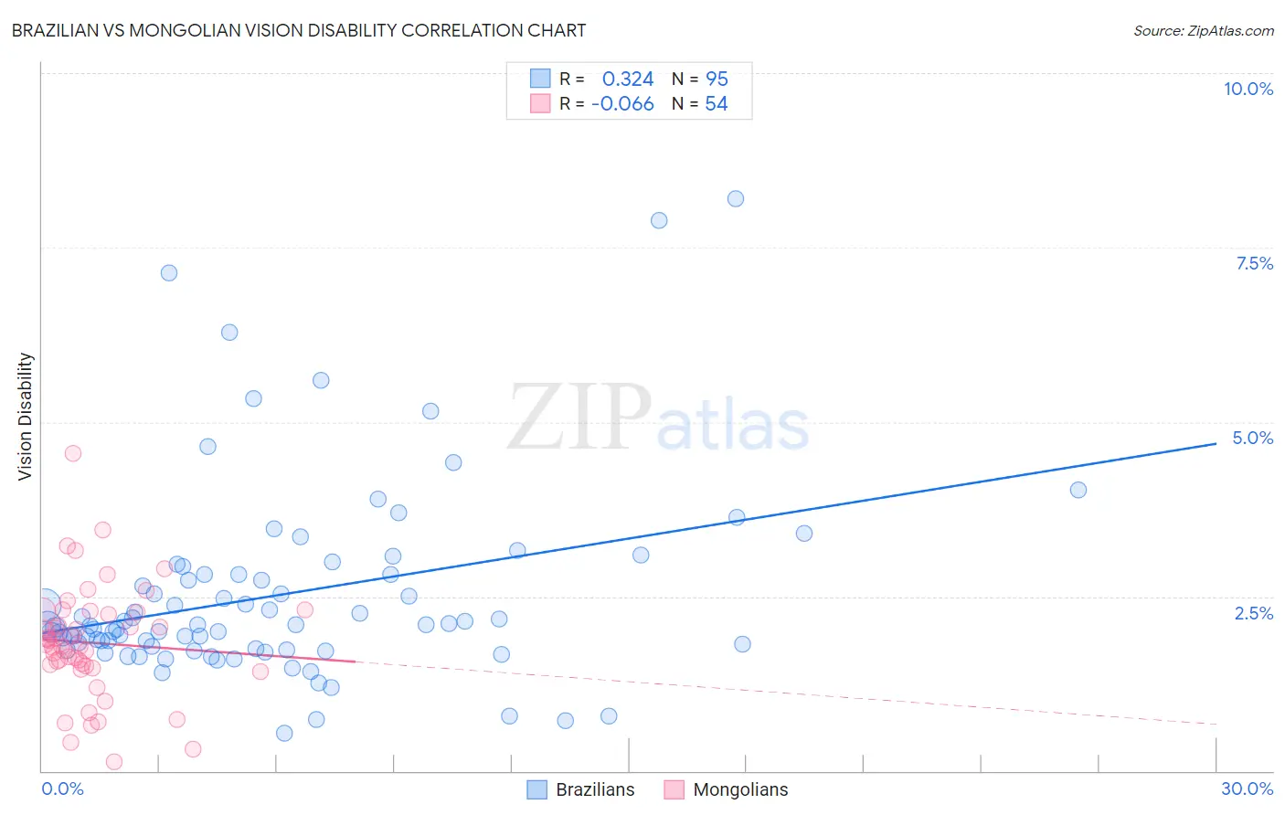 Brazilian vs Mongolian Vision Disability