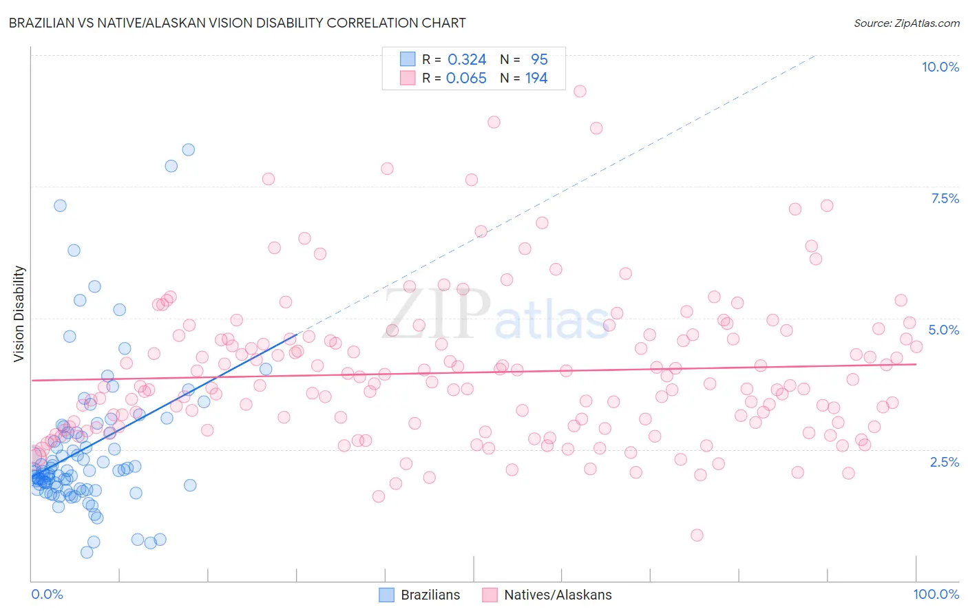 Brazilian vs Native/Alaskan Vision Disability