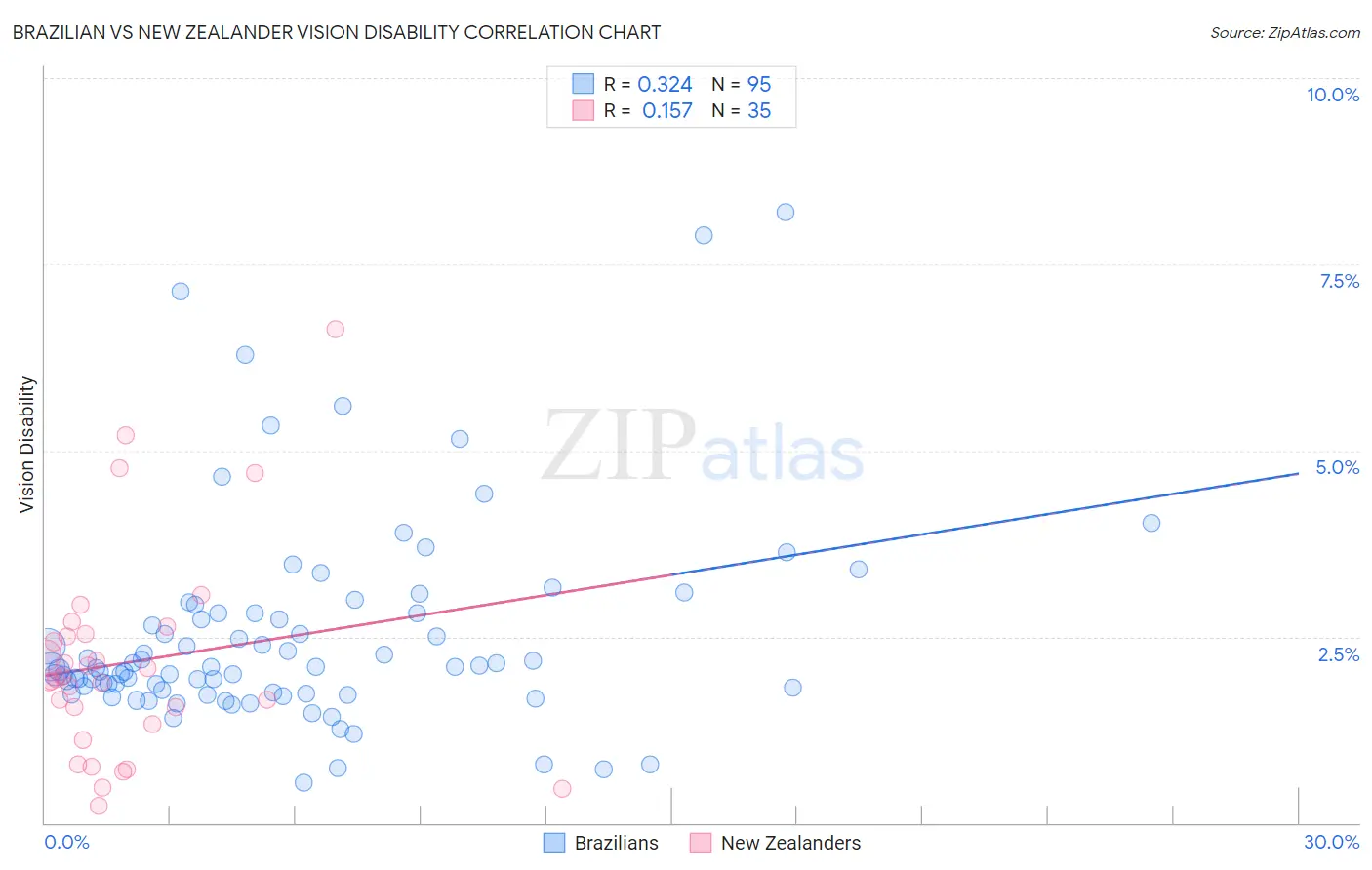 Brazilian vs New Zealander Vision Disability
