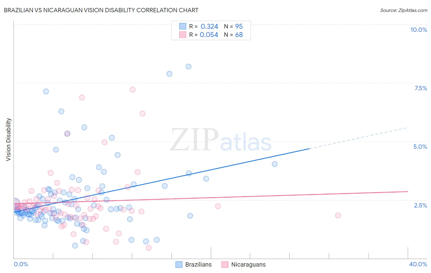 Brazilian vs Nicaraguan Vision Disability