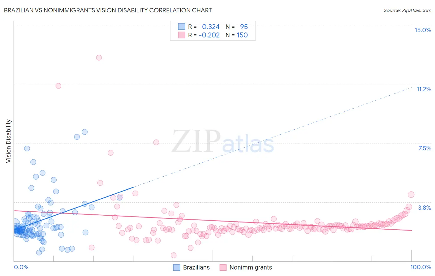 Brazilian vs Nonimmigrants Vision Disability