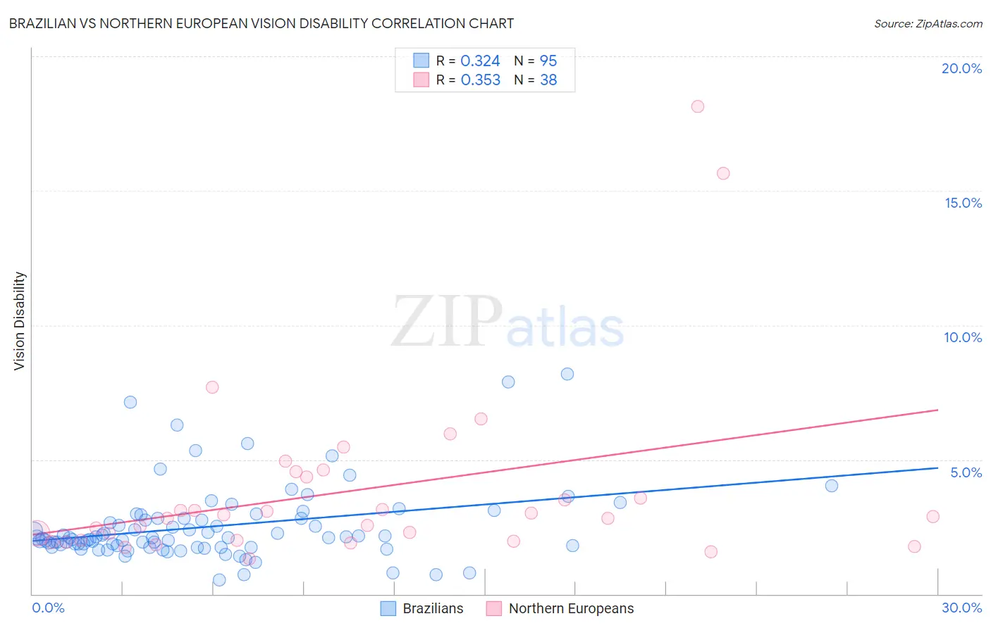 Brazilian vs Northern European Vision Disability
