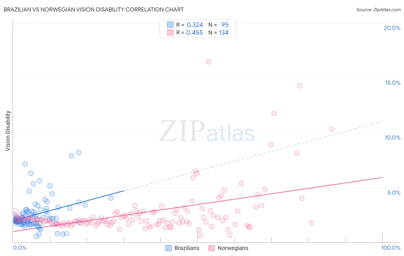 Brazilian vs Norwegian Vision Disability