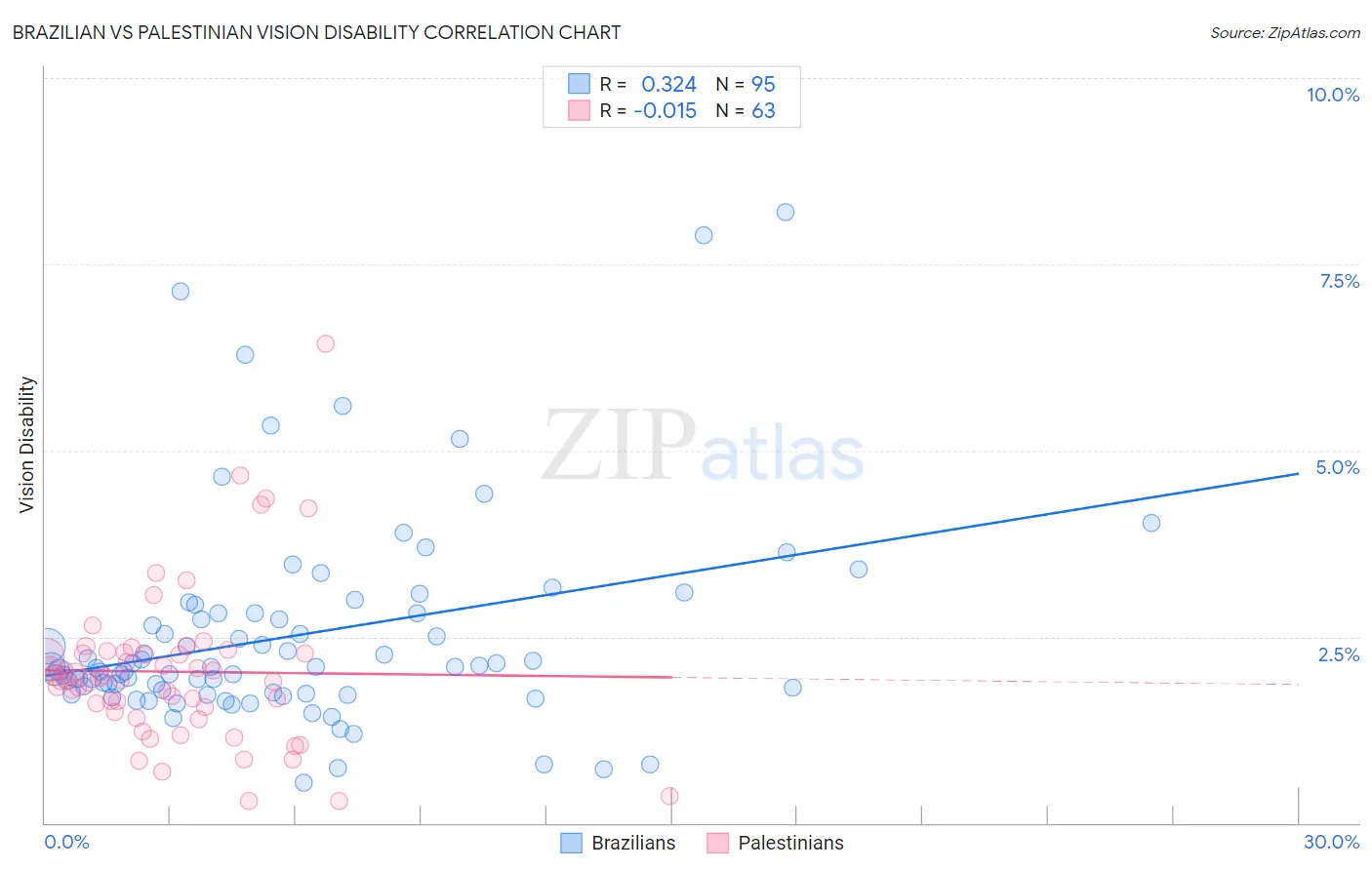 Brazilian vs Palestinian Vision Disability