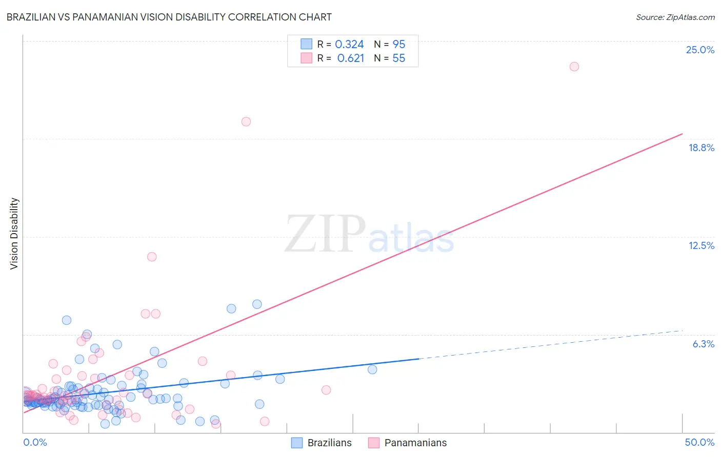 Brazilian vs Panamanian Vision Disability