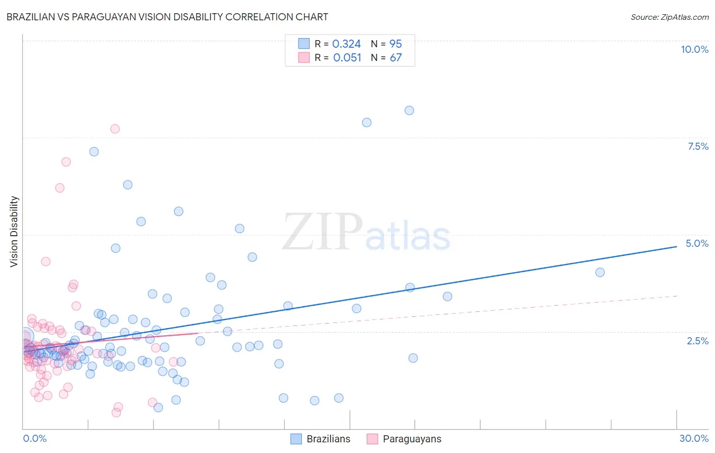 Brazilian vs Paraguayan Vision Disability