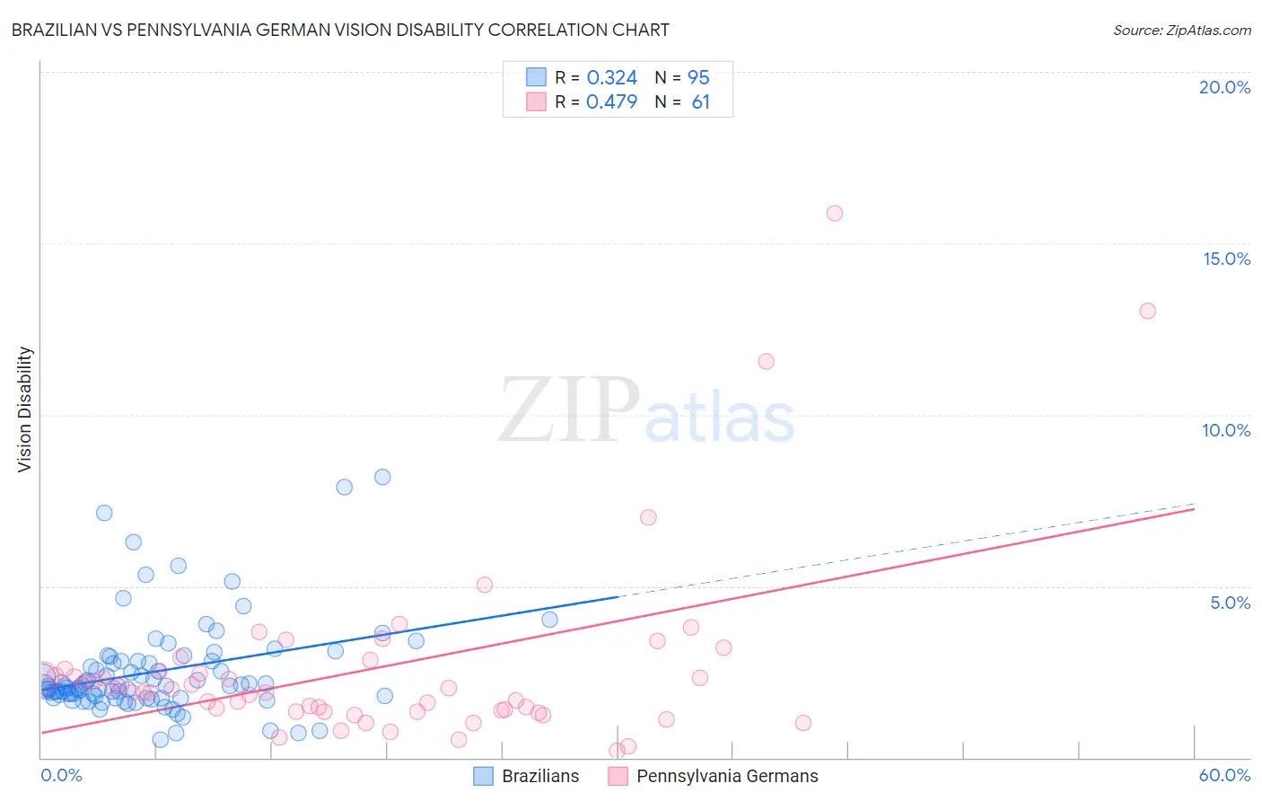 Brazilian vs Pennsylvania German Vision Disability