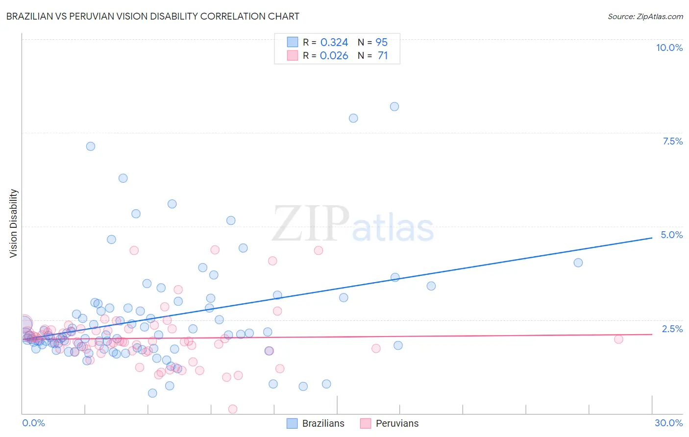 Brazilian vs Peruvian Vision Disability