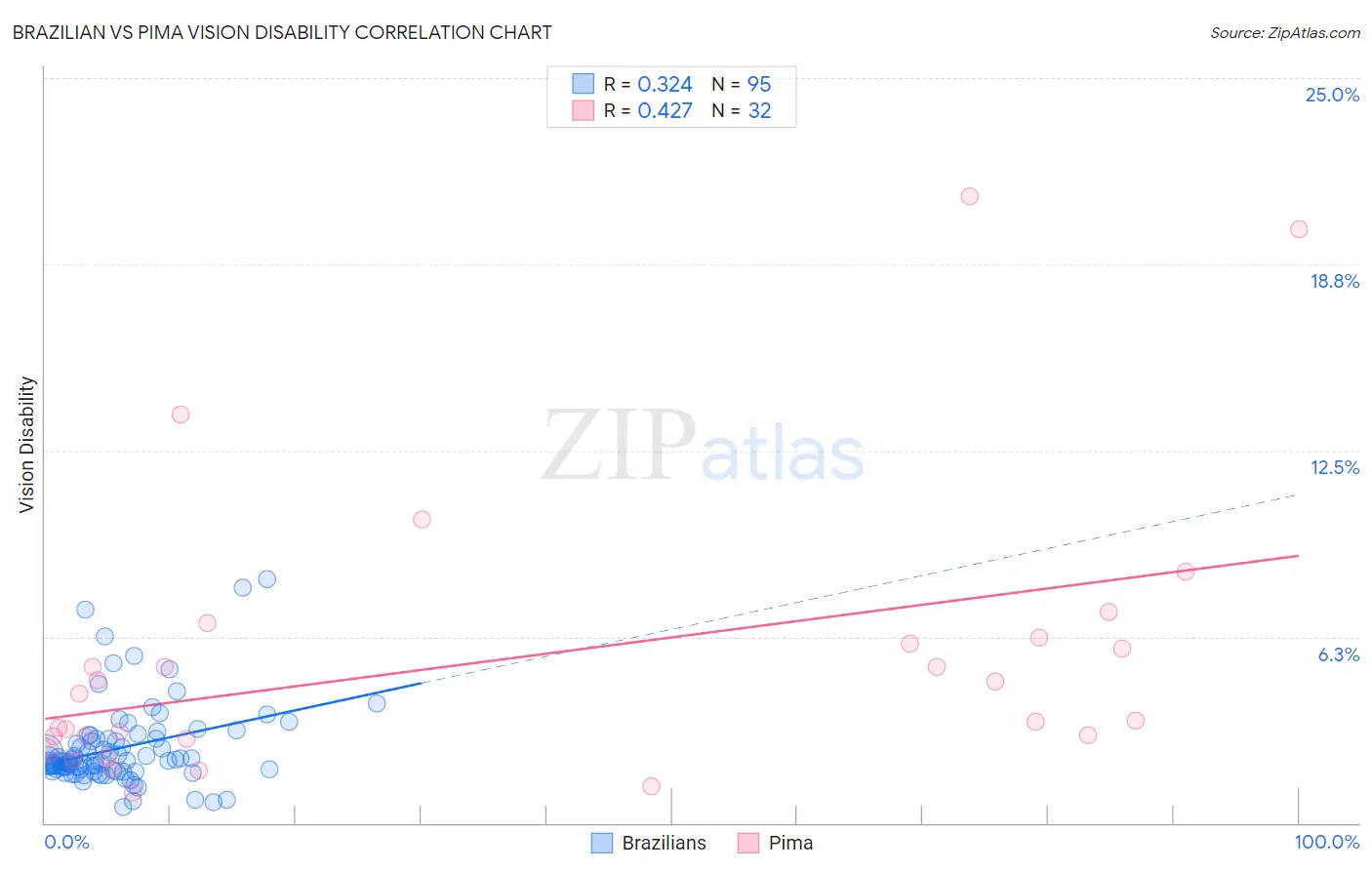 Brazilian vs Pima Vision Disability