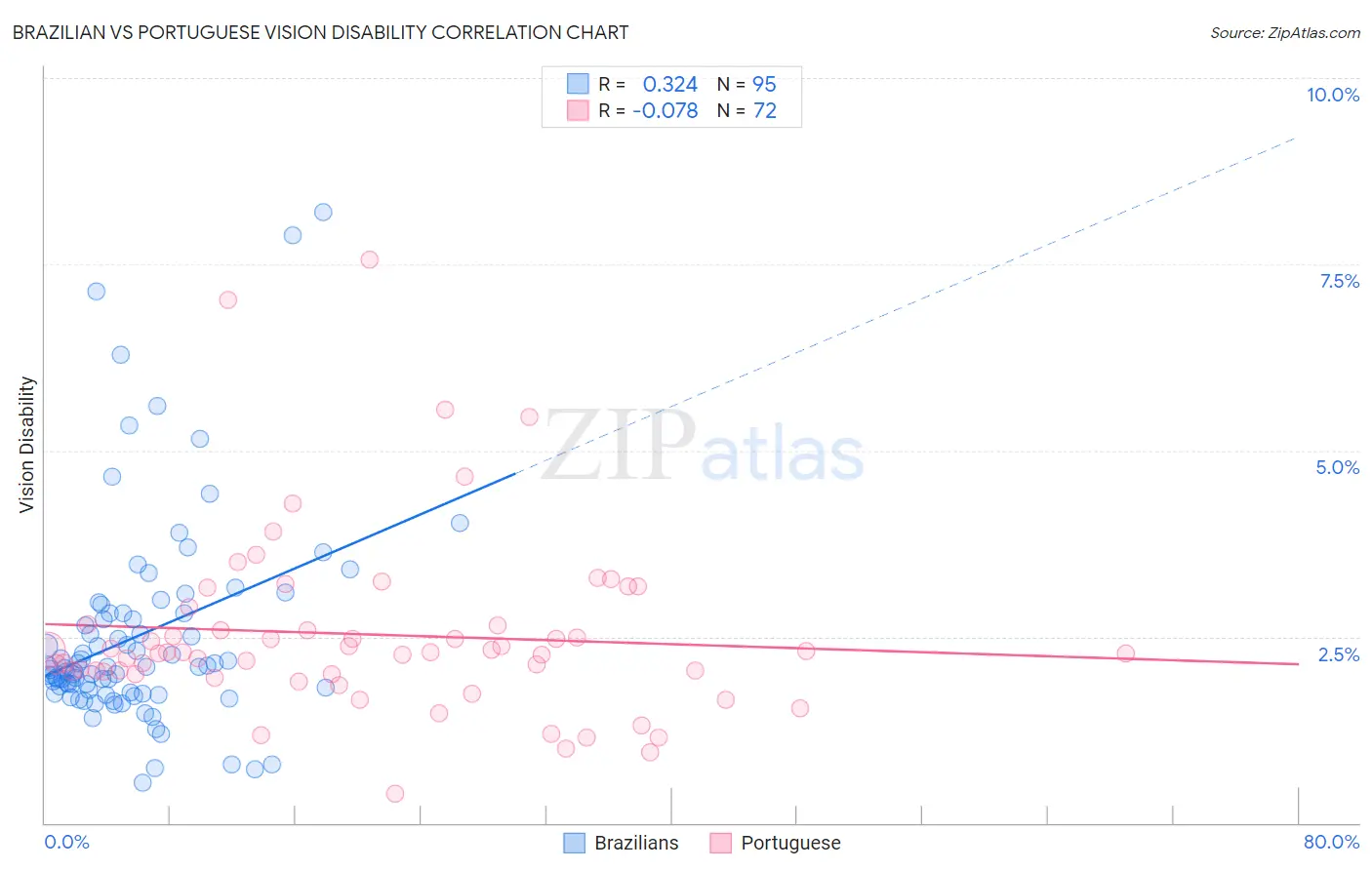 Brazilian vs Portuguese Vision Disability