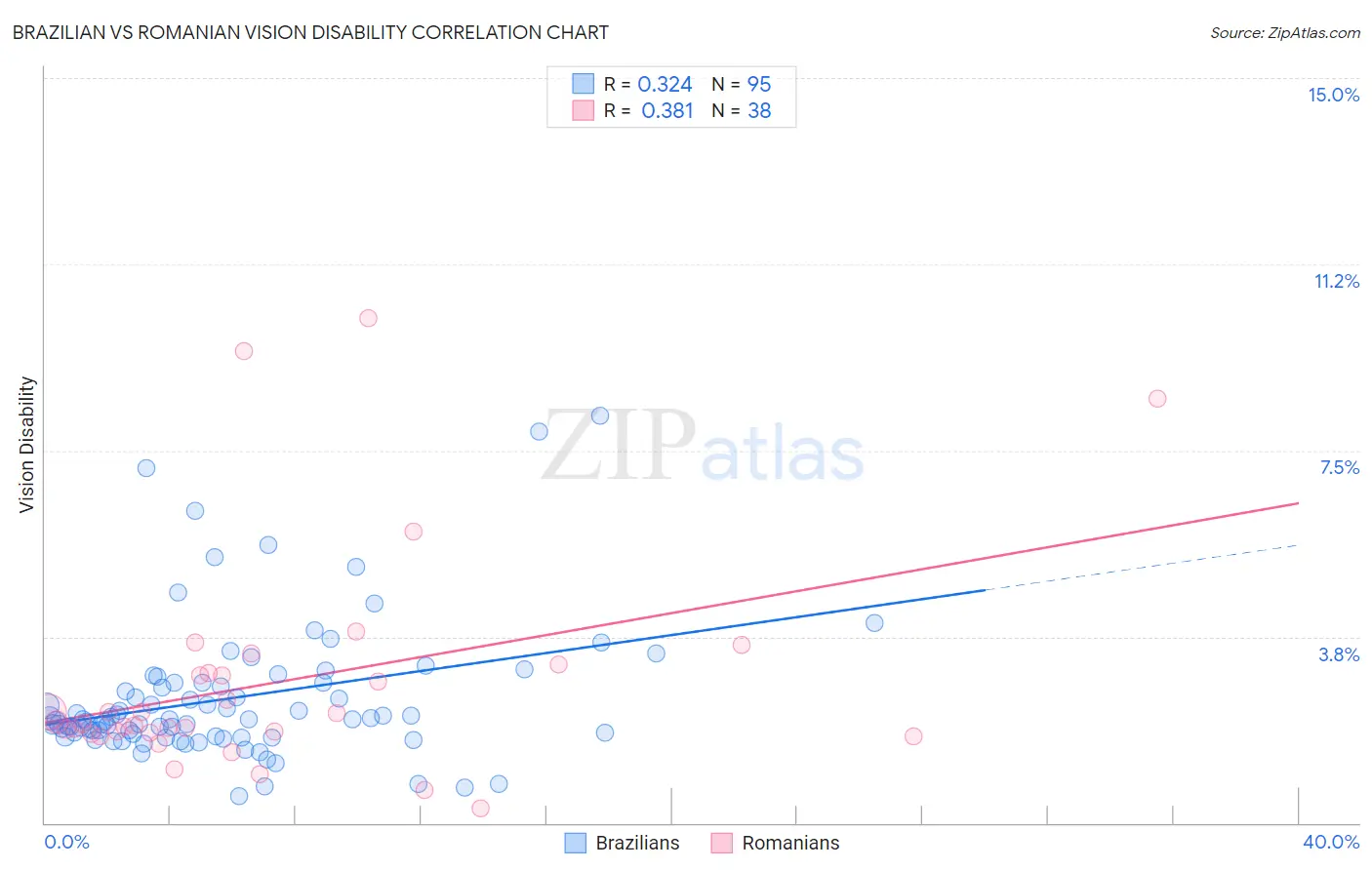 Brazilian vs Romanian Vision Disability
