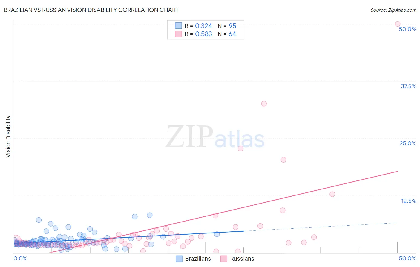 Brazilian vs Russian Vision Disability
