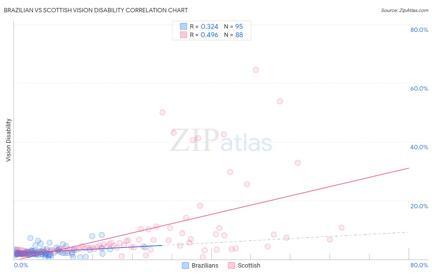 Brazilian vs Scottish Vision Disability