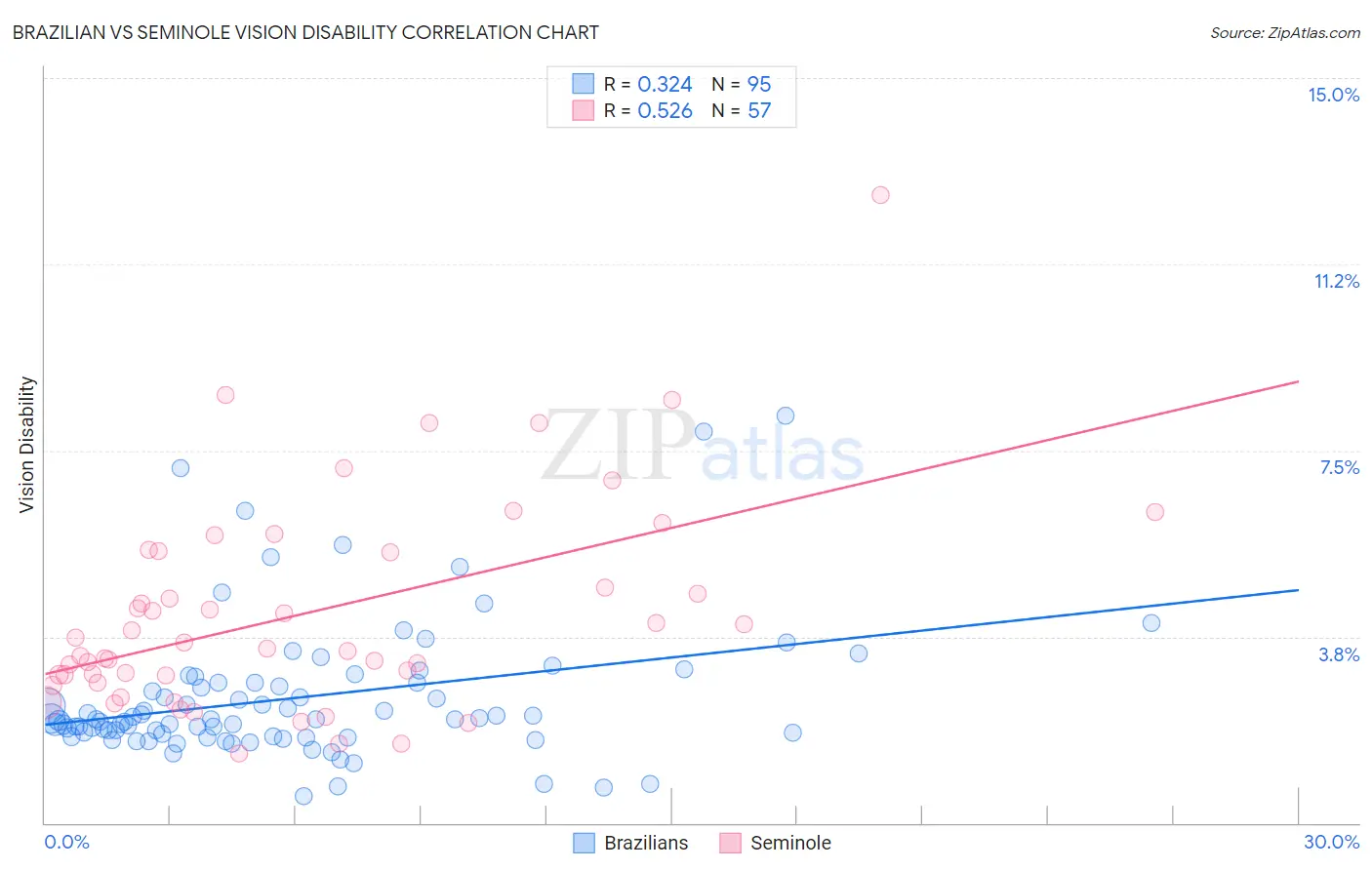 Brazilian vs Seminole Vision Disability