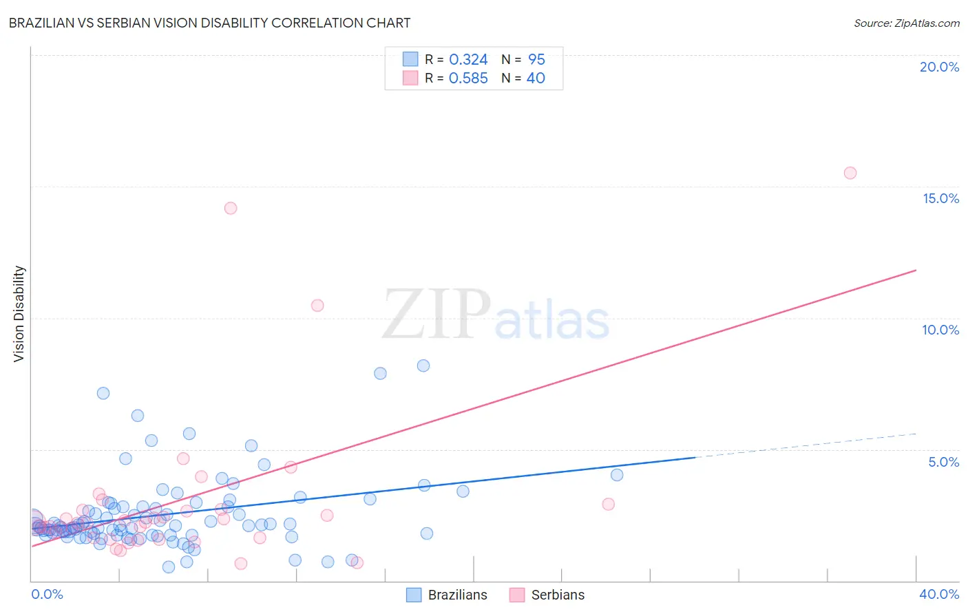 Brazilian vs Serbian Vision Disability