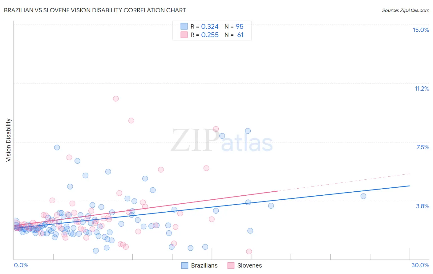 Brazilian vs Slovene Vision Disability