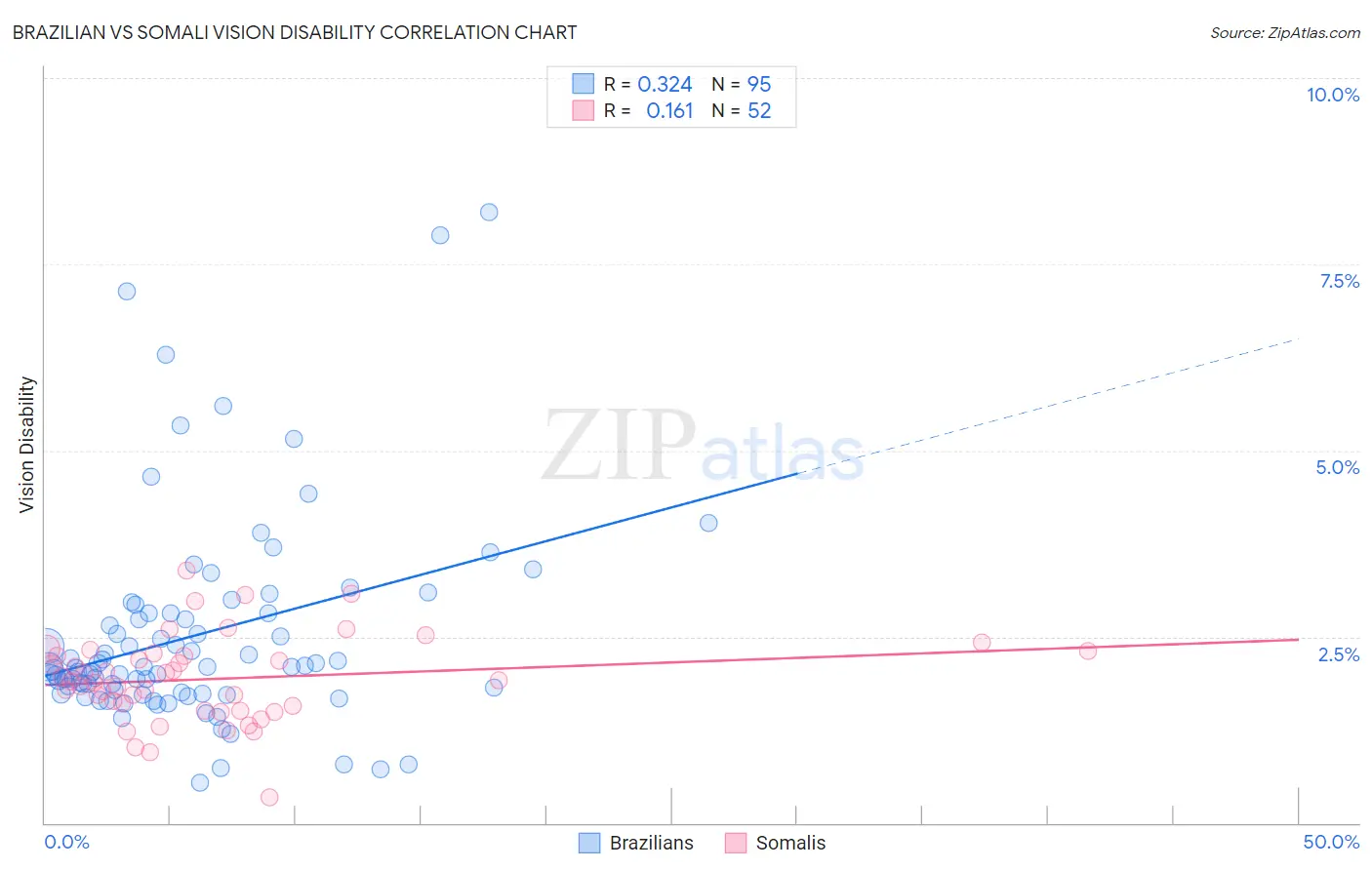 Brazilian vs Somali Vision Disability