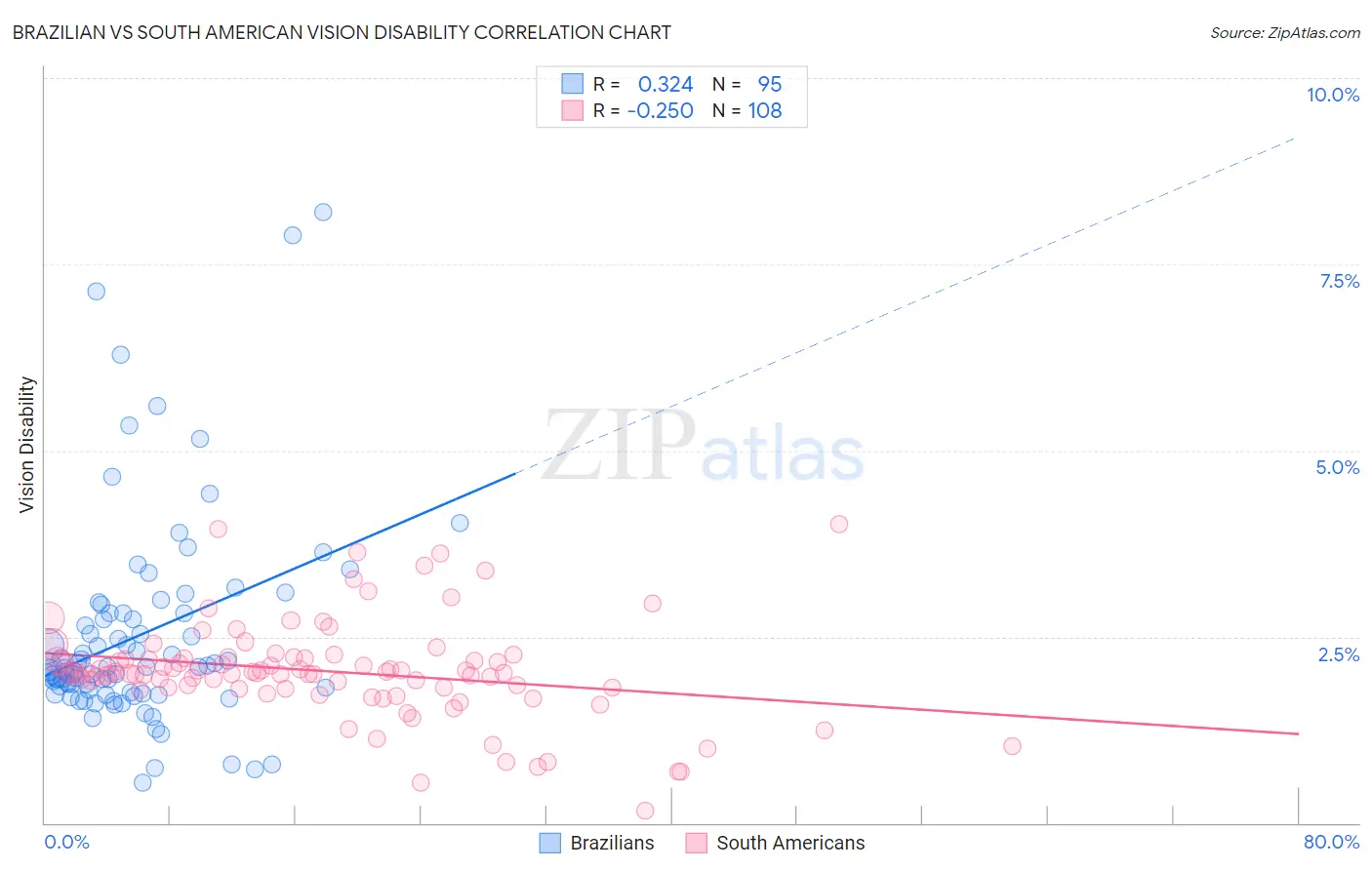 Brazilian vs South American Vision Disability