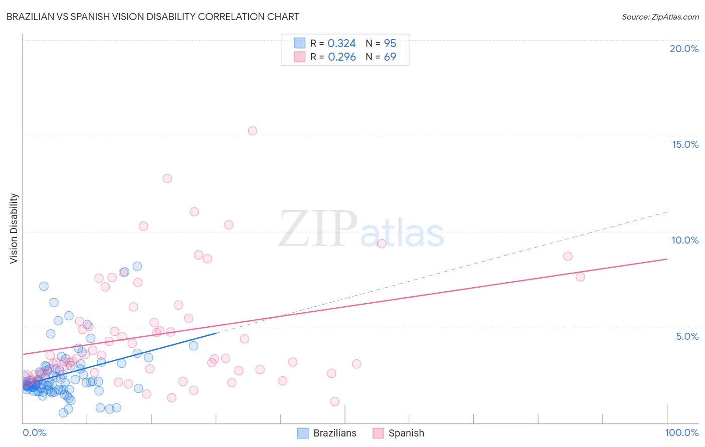 Brazilian vs Spanish Vision Disability
