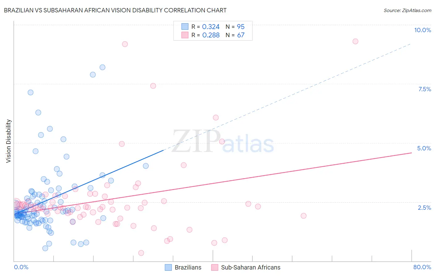 Brazilian vs Subsaharan African Vision Disability