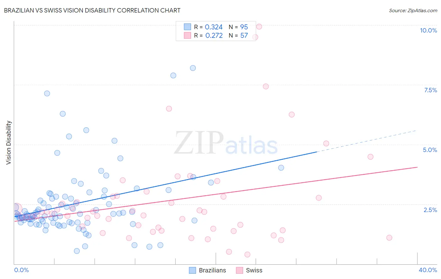 Brazilian vs Swiss Vision Disability