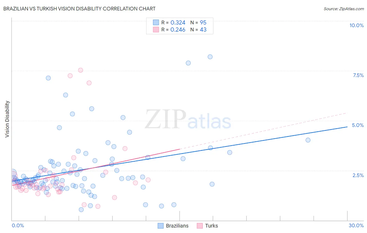 Brazilian vs Turkish Vision Disability