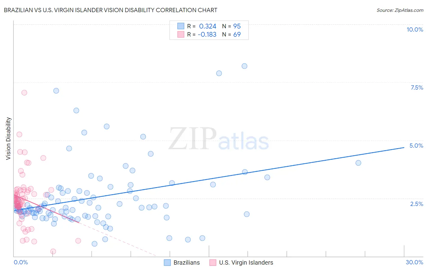 Brazilian vs U.S. Virgin Islander Vision Disability