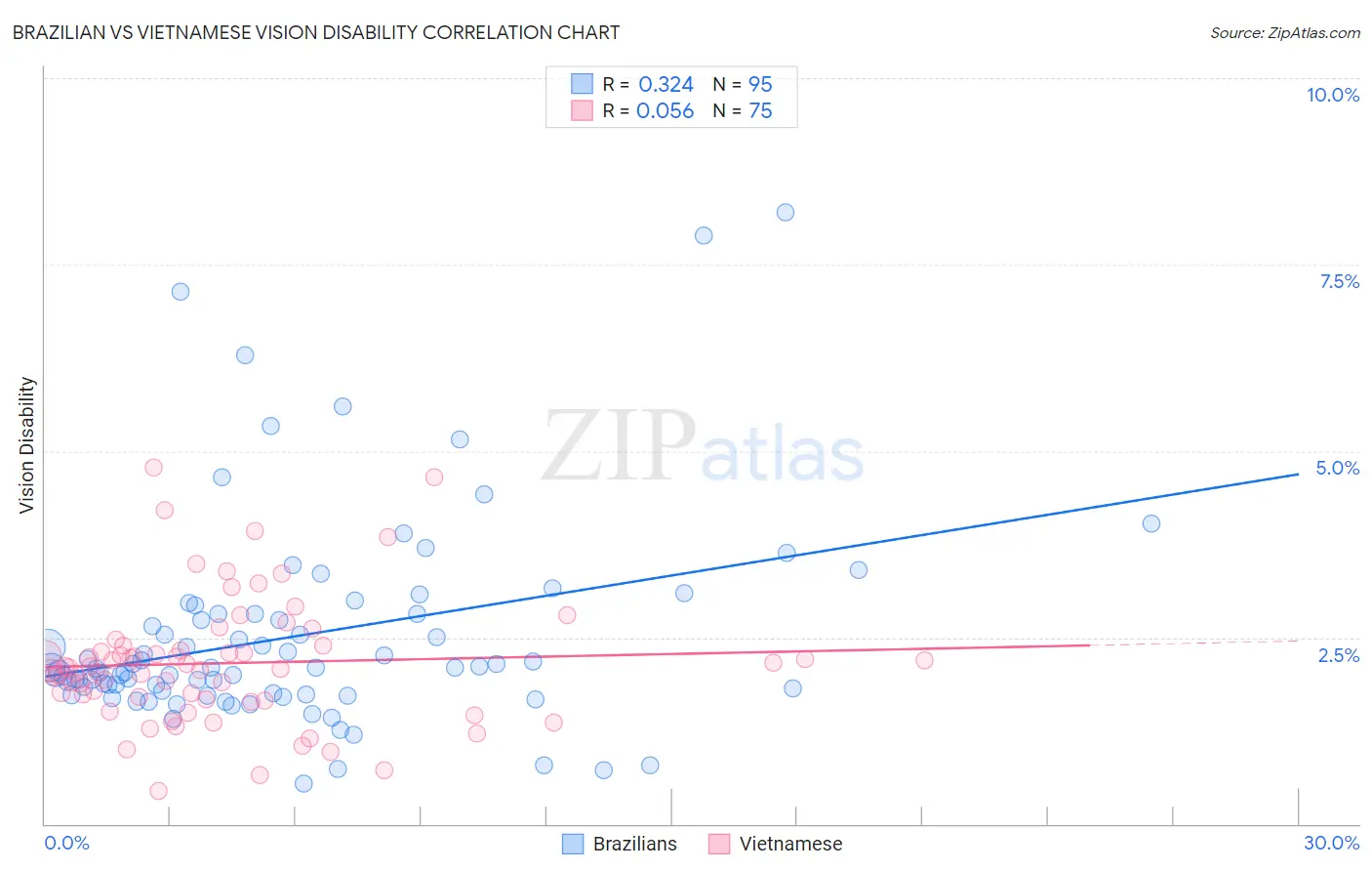 Brazilian vs Vietnamese Vision Disability