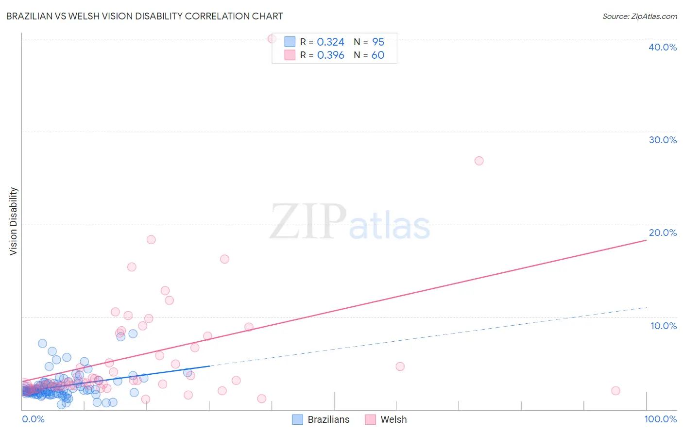 Brazilian vs Welsh Vision Disability