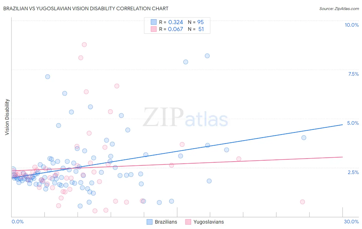 Brazilian vs Yugoslavian Vision Disability