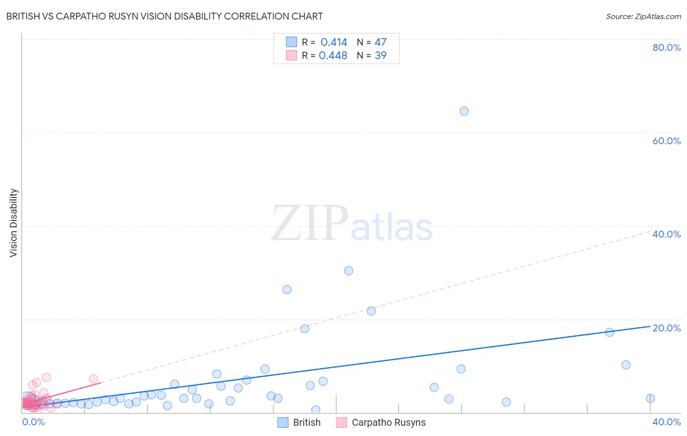 British vs Carpatho Rusyn Vision Disability