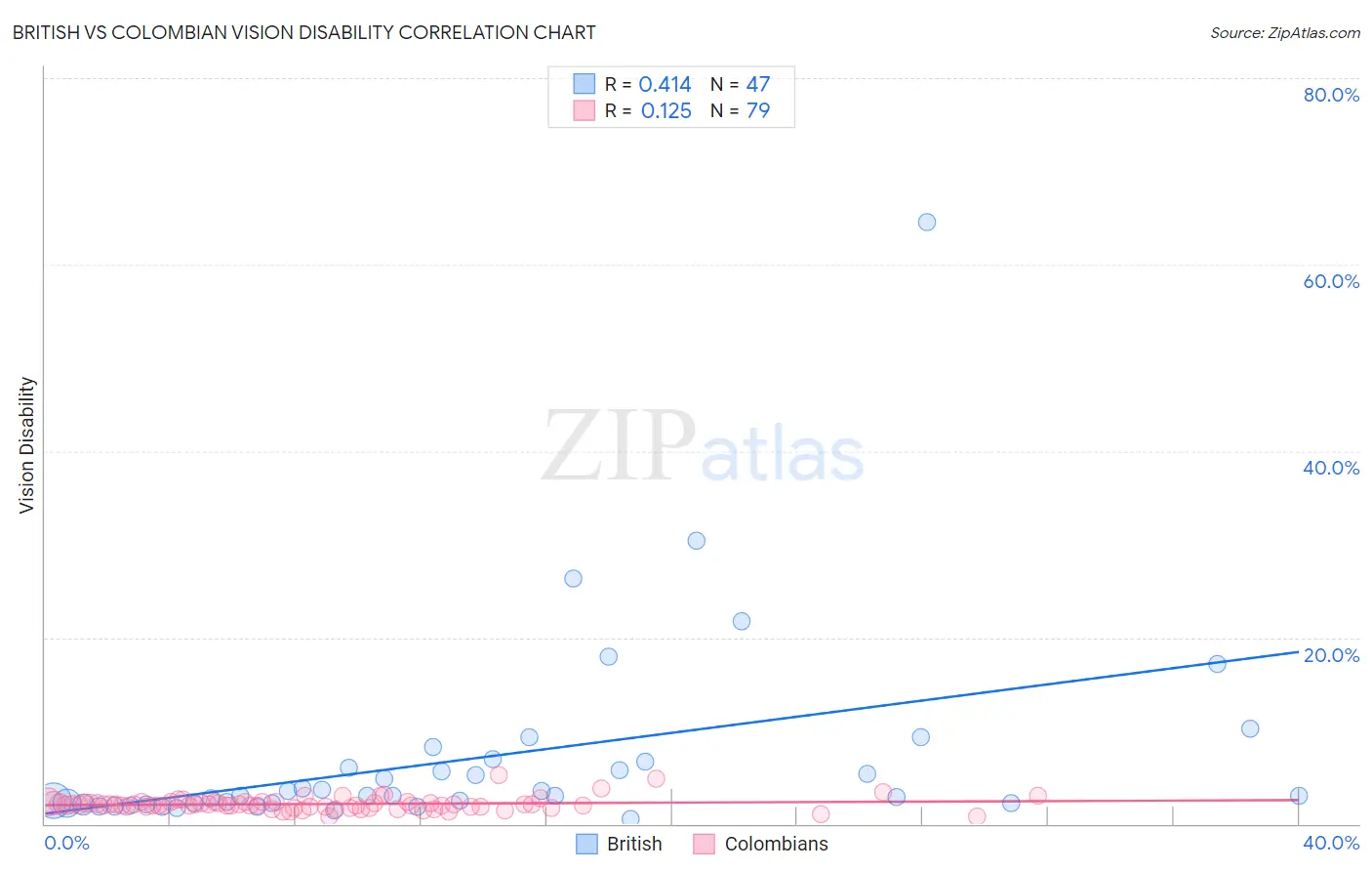 British vs Colombian Vision Disability
