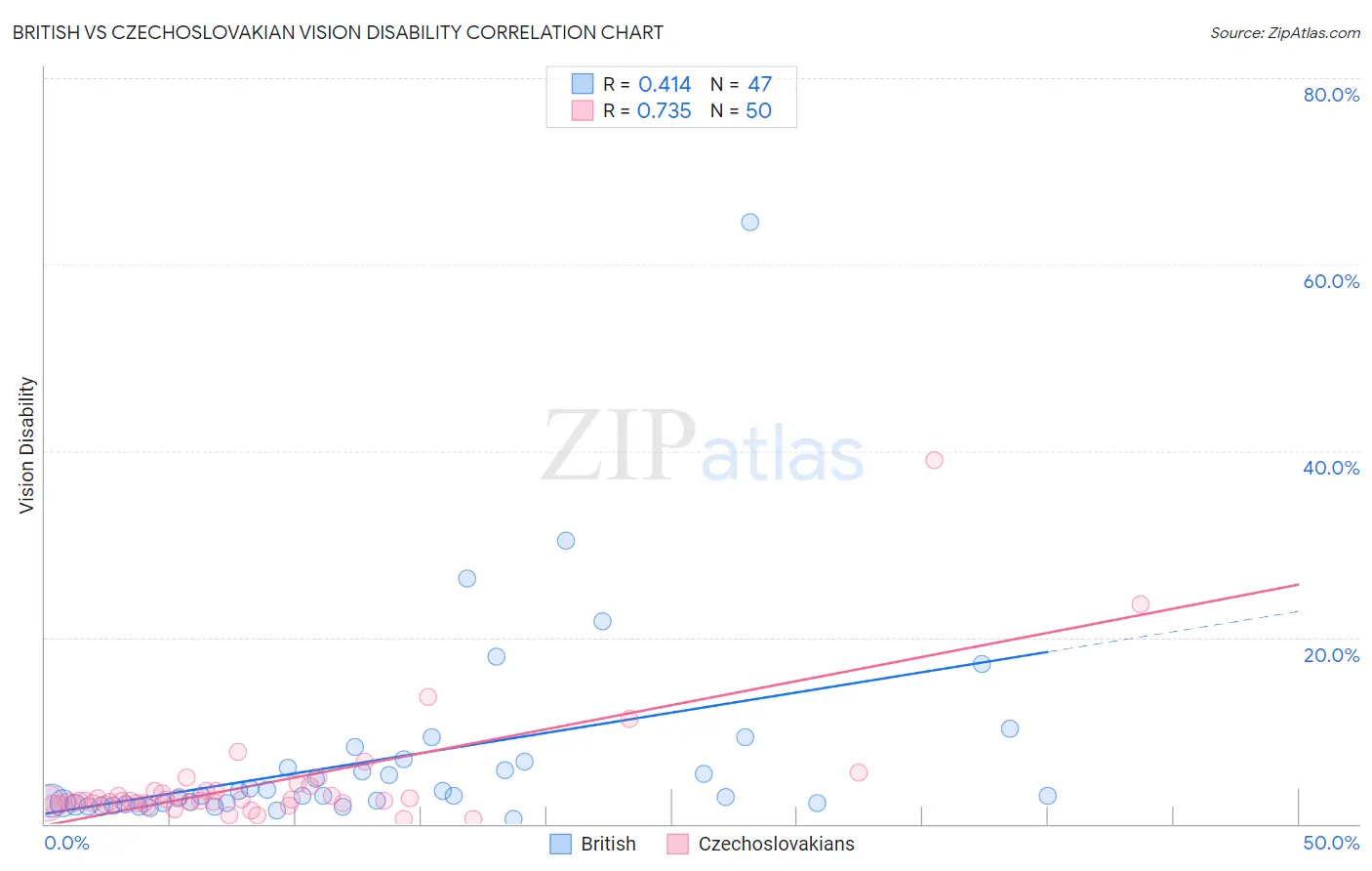British vs Czechoslovakian Vision Disability