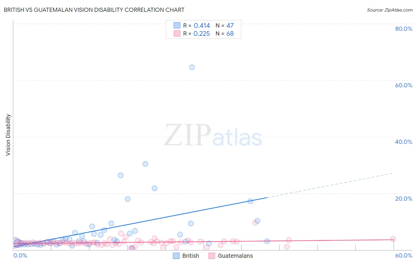 British vs Guatemalan Vision Disability