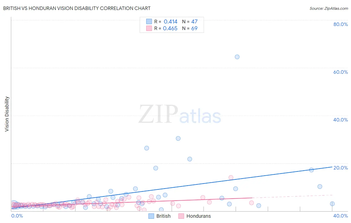 British vs Honduran Vision Disability