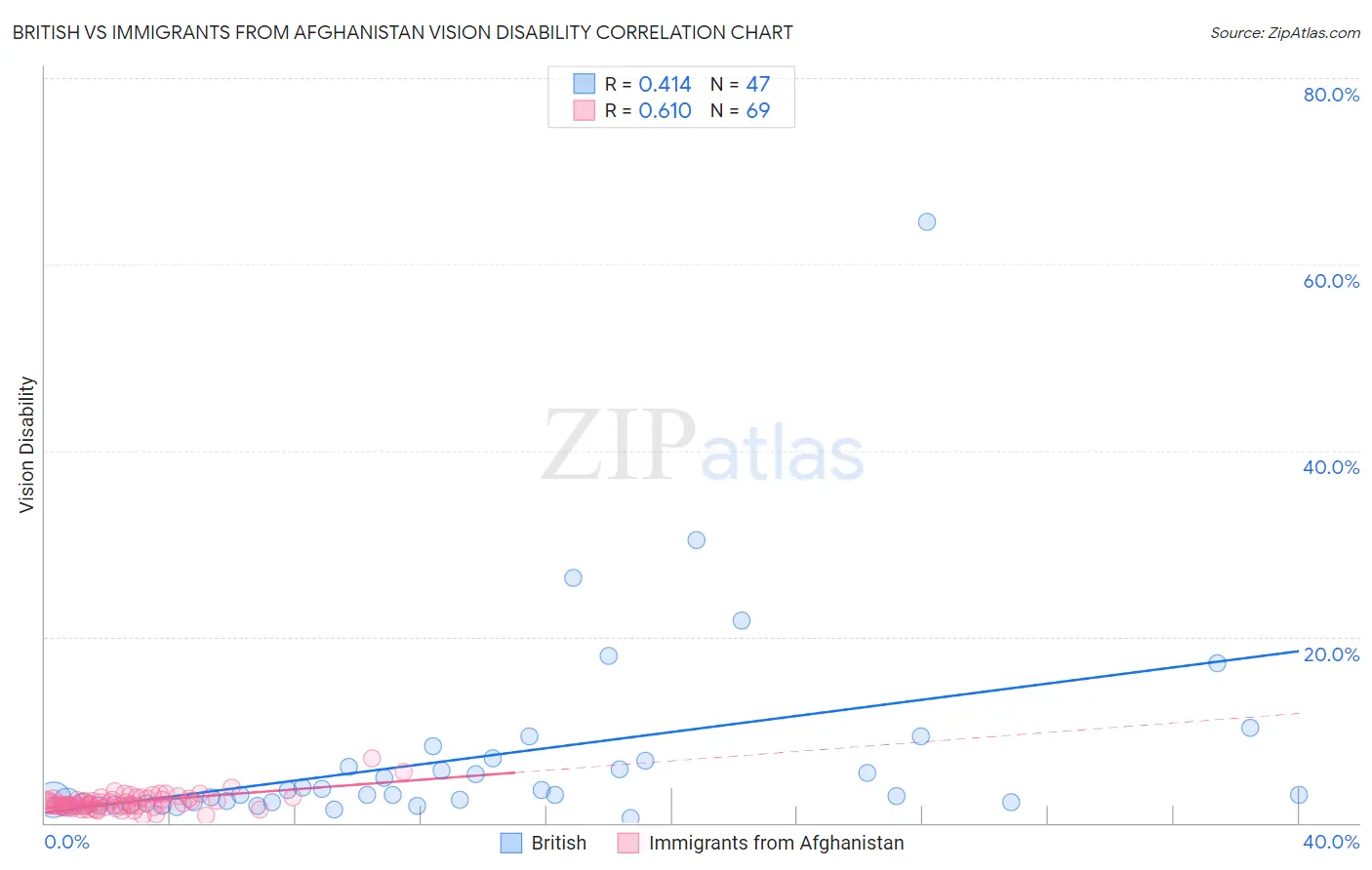 British vs Immigrants from Afghanistan Vision Disability
