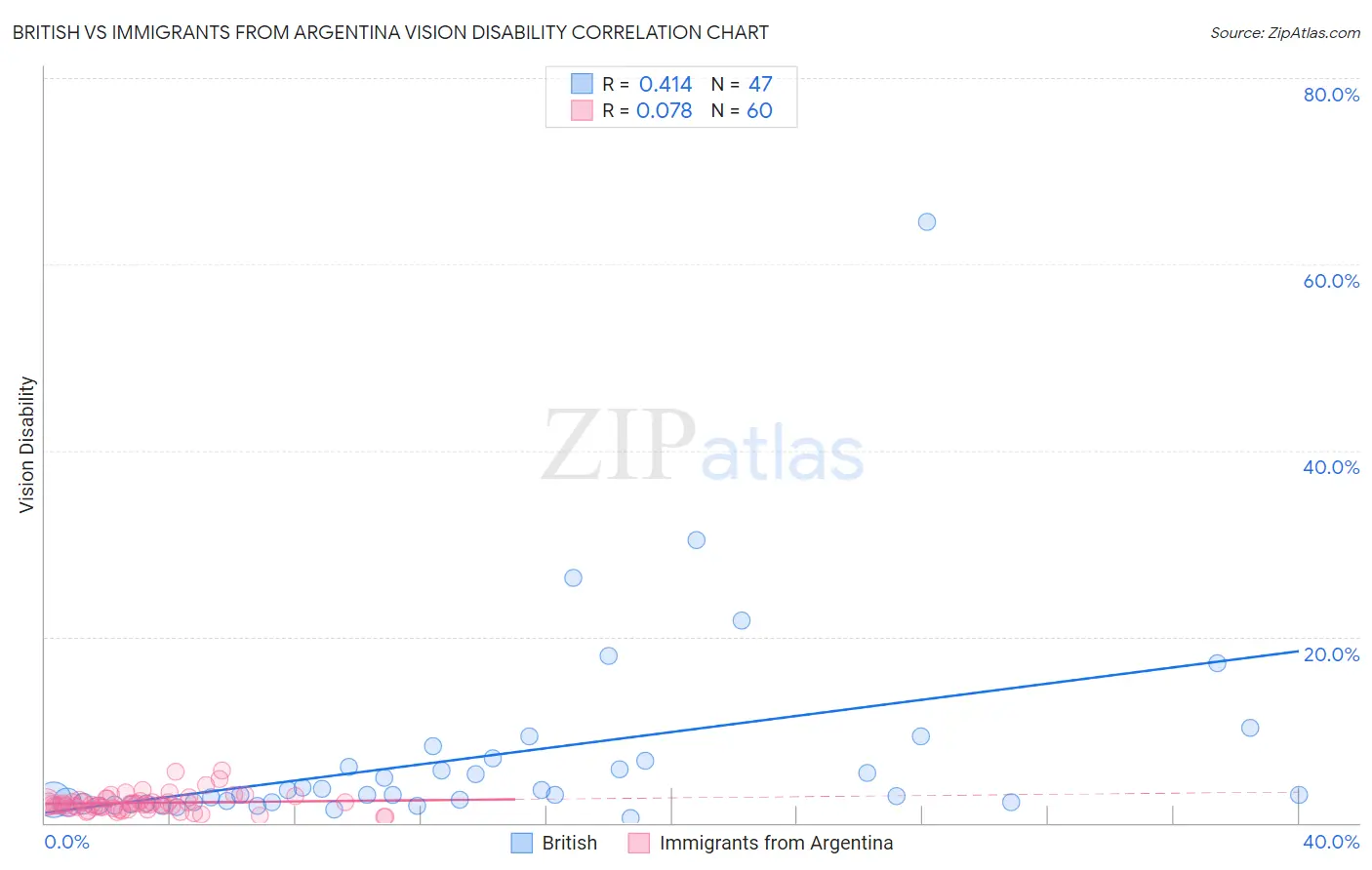 British vs Immigrants from Argentina Vision Disability