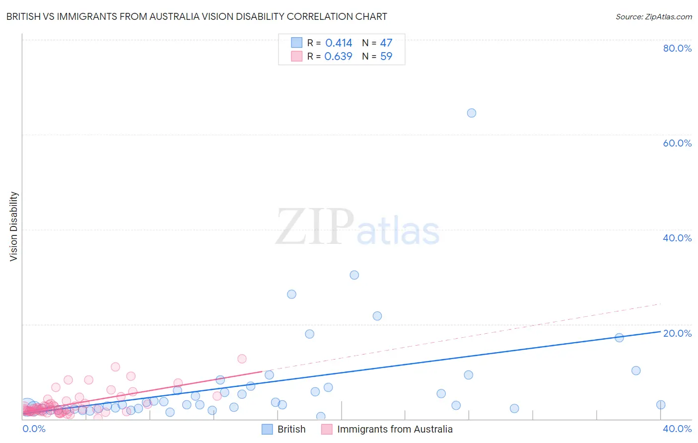 British vs Immigrants from Australia Vision Disability