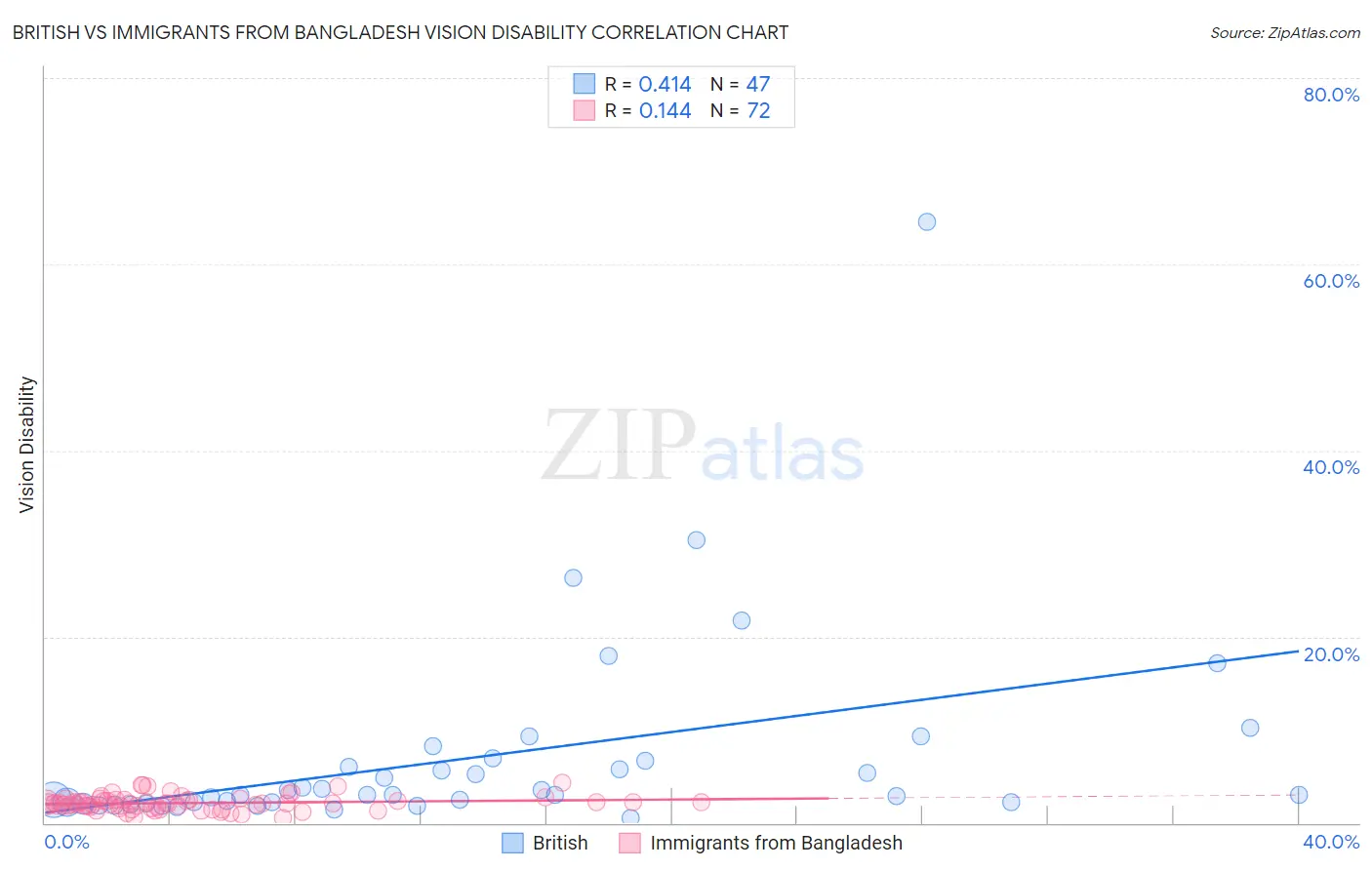 British vs Immigrants from Bangladesh Vision Disability