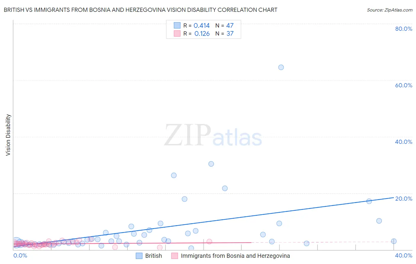 British vs Immigrants from Bosnia and Herzegovina Vision Disability