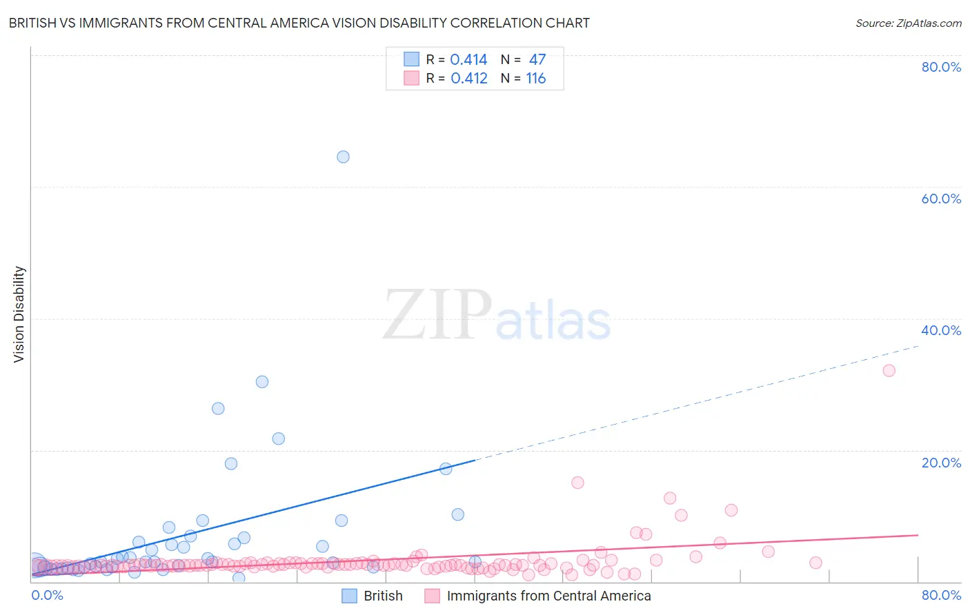 British vs Immigrants from Central America Vision Disability