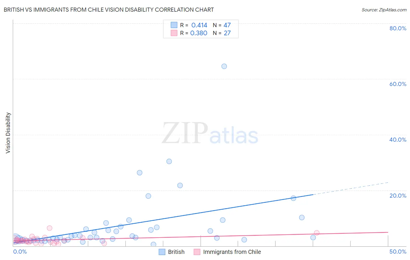 British vs Immigrants from Chile Vision Disability
