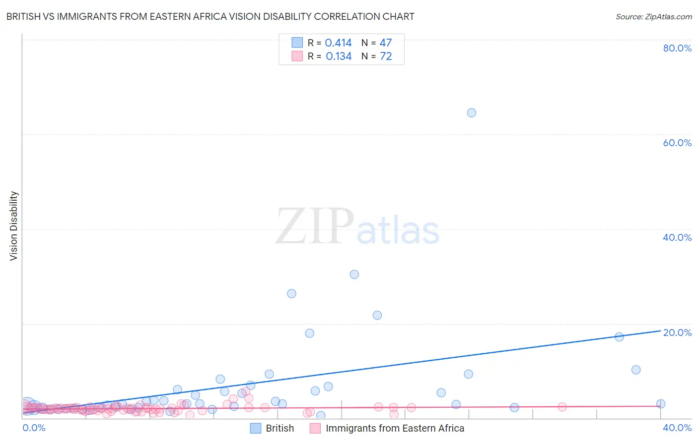 British vs Immigrants from Eastern Africa Vision Disability