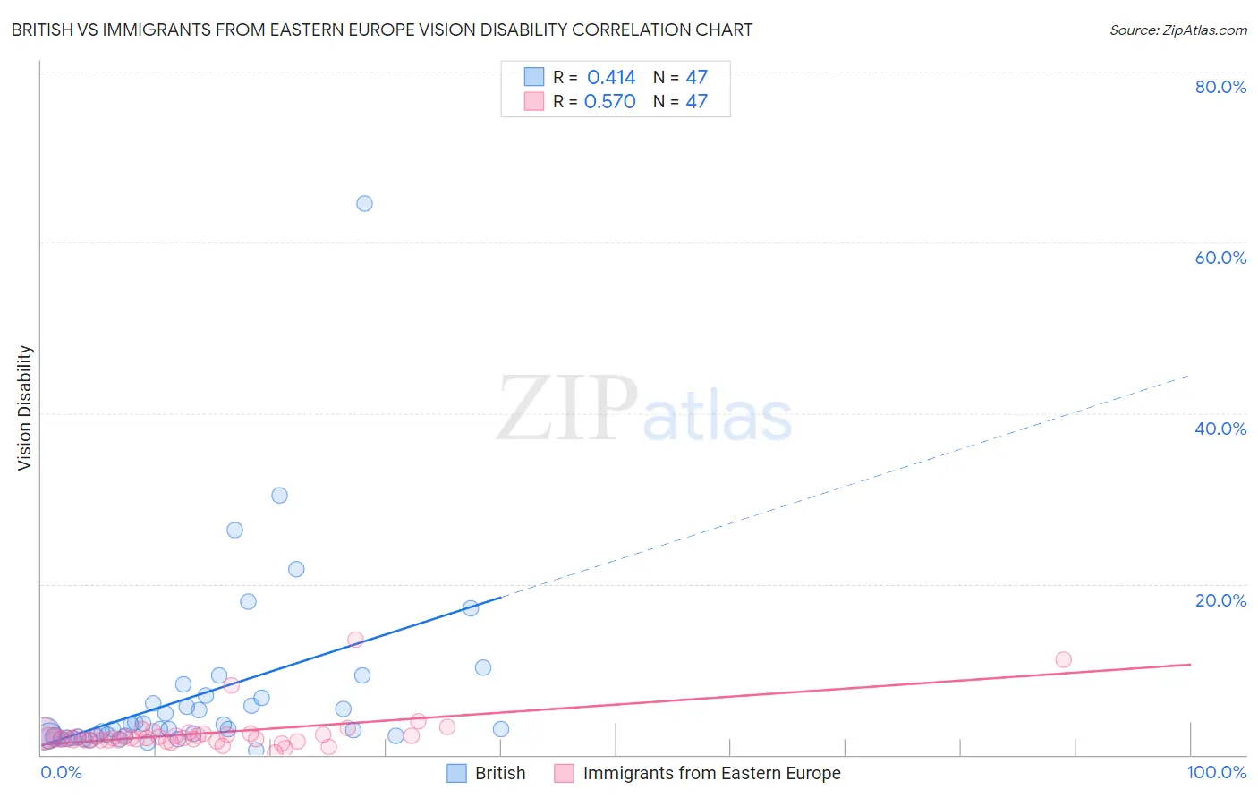 British vs Immigrants from Eastern Europe Vision Disability