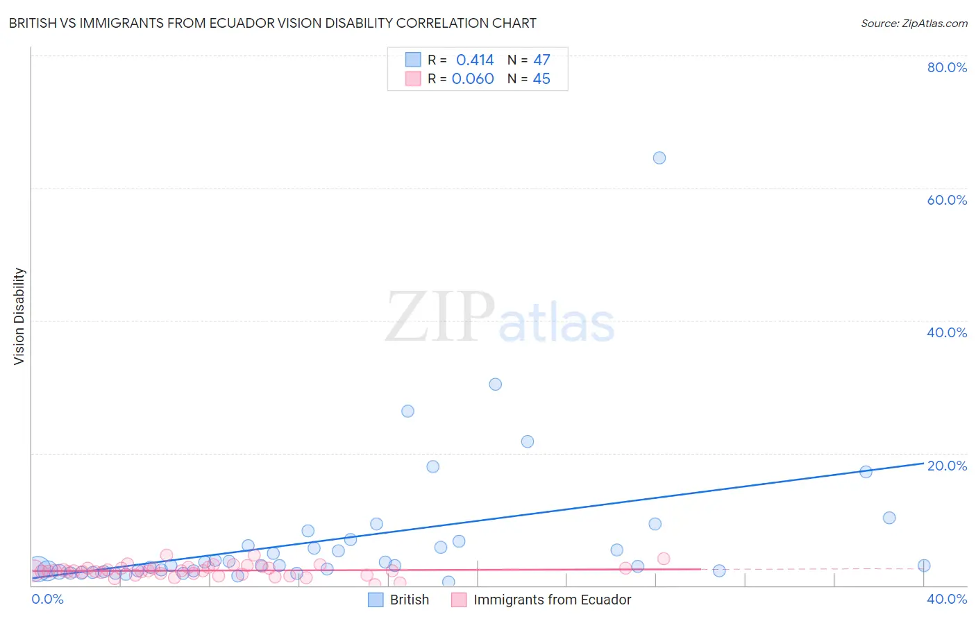 British vs Immigrants from Ecuador Vision Disability