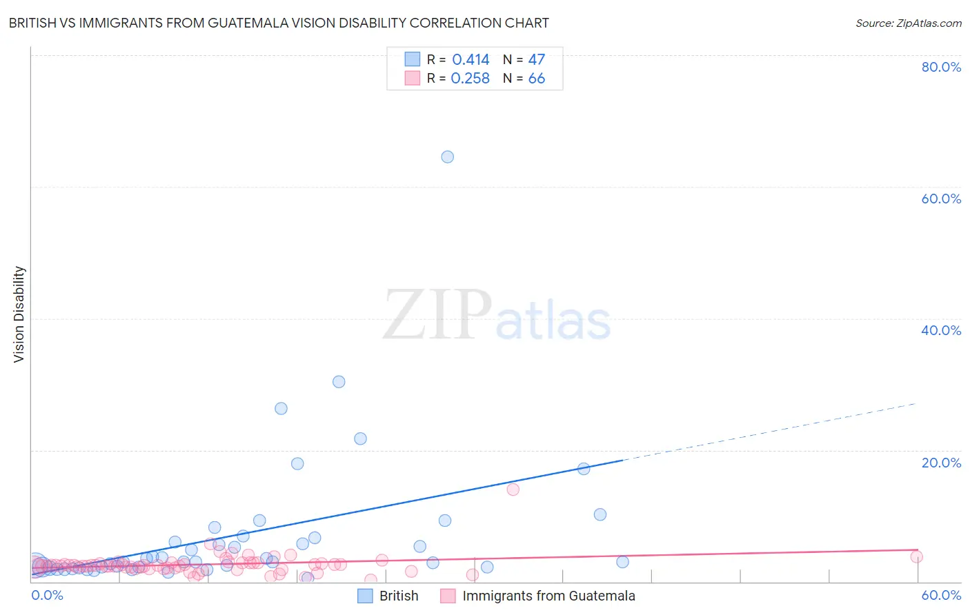 British vs Immigrants from Guatemala Vision Disability