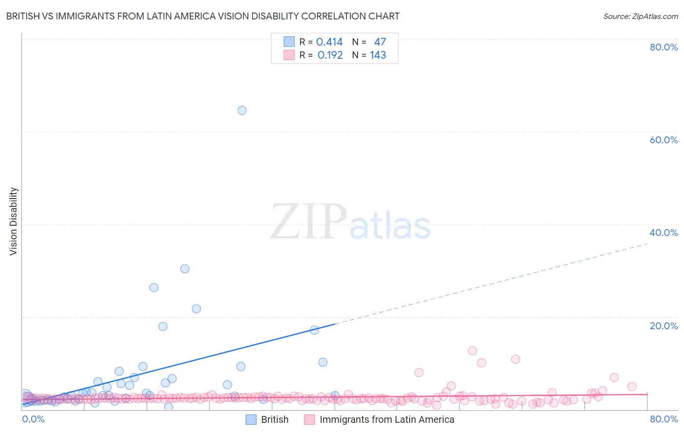British vs Immigrants from Latin America Vision Disability