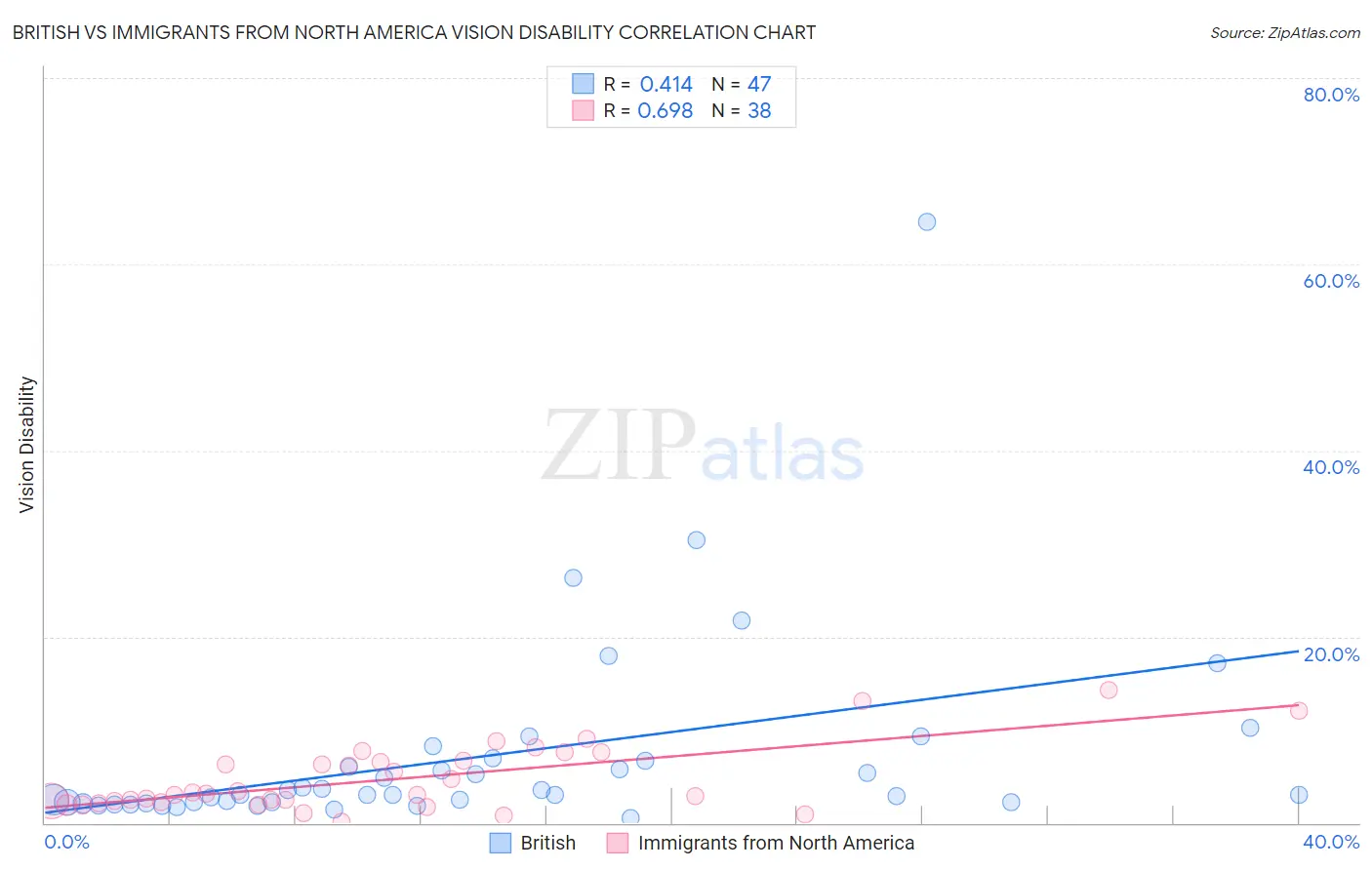 British vs Immigrants from North America Vision Disability