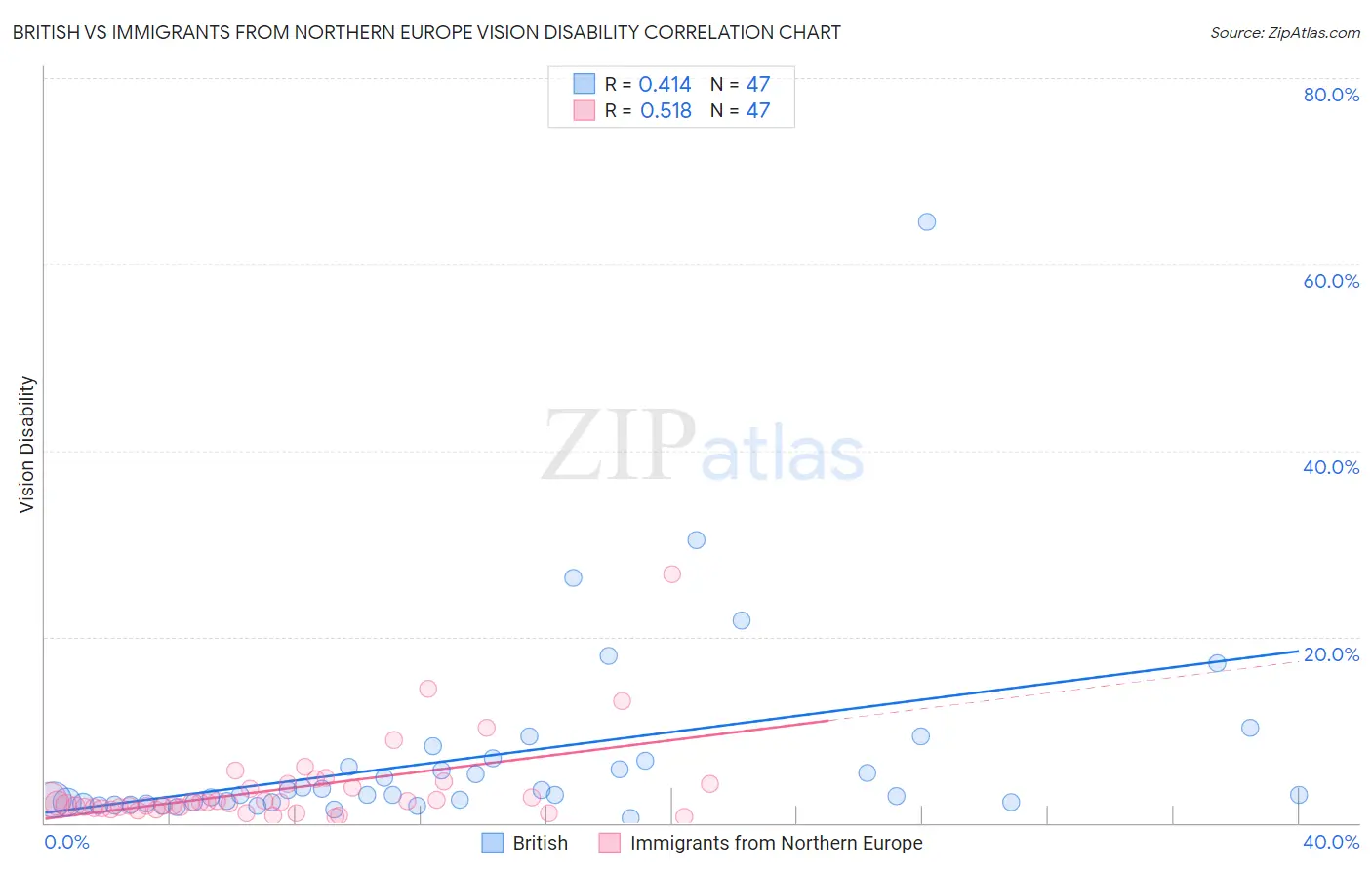 British vs Immigrants from Northern Europe Vision Disability