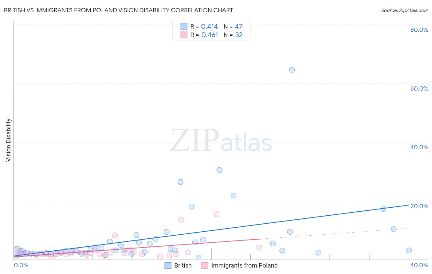 British vs Immigrants from Poland Vision Disability